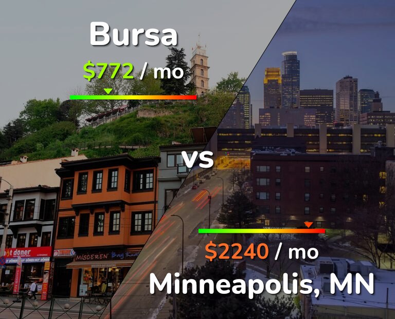 Cost of living in Bursa vs Minneapolis infographic