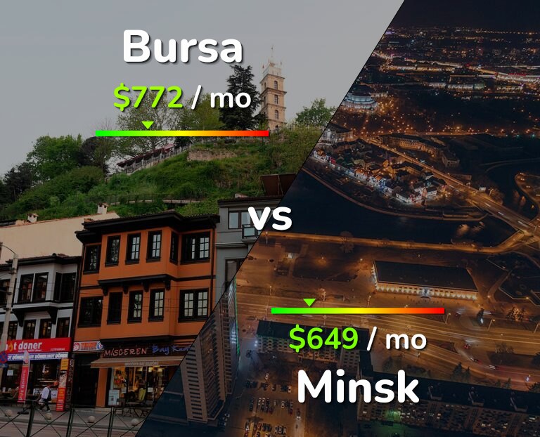 Cost of living in Bursa vs Minsk infographic