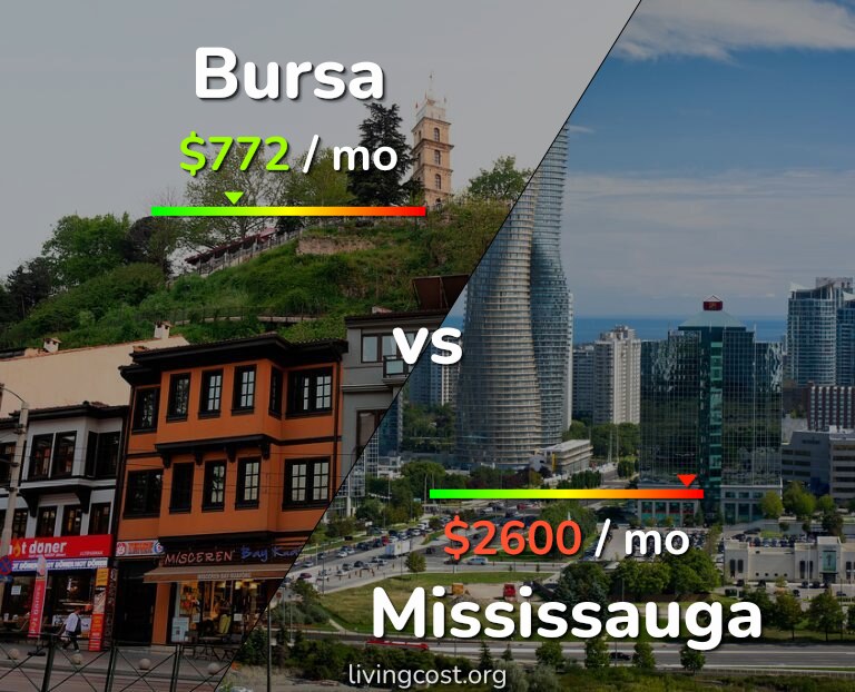 Cost of living in Bursa vs Mississauga infographic