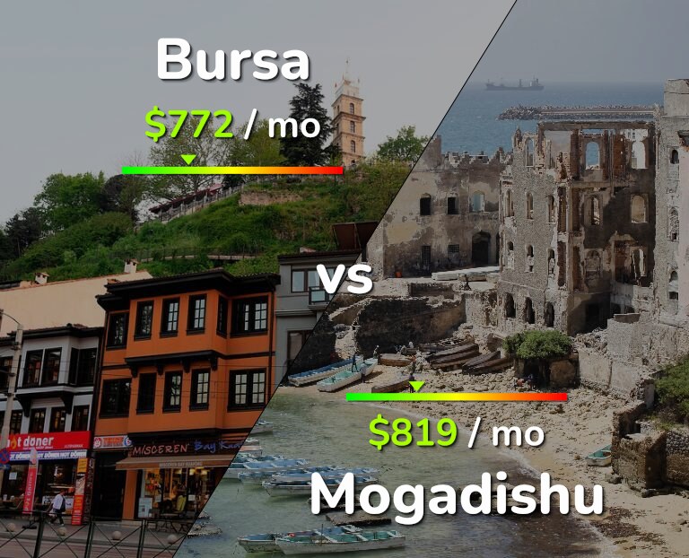 Cost of living in Bursa vs Mogadishu infographic