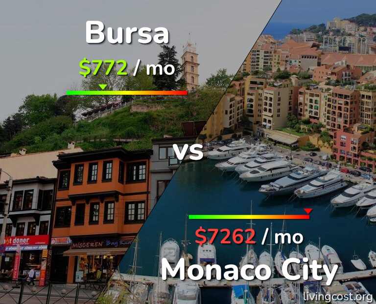 Cost of living in Bursa vs Monaco City infographic