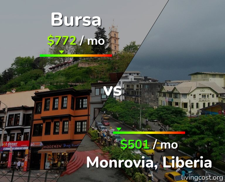 Cost of living in Bursa vs Monrovia infographic