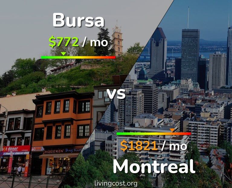 Cost of living in Bursa vs Montreal infographic