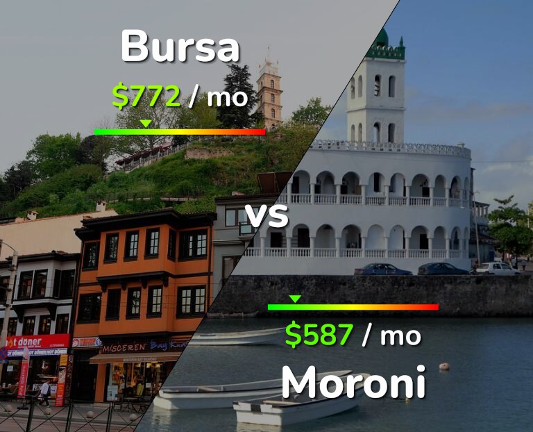 Cost of living in Bursa vs Moroni infographic