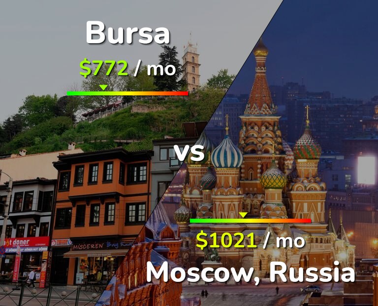 Cost of living in Bursa vs Moscow infographic