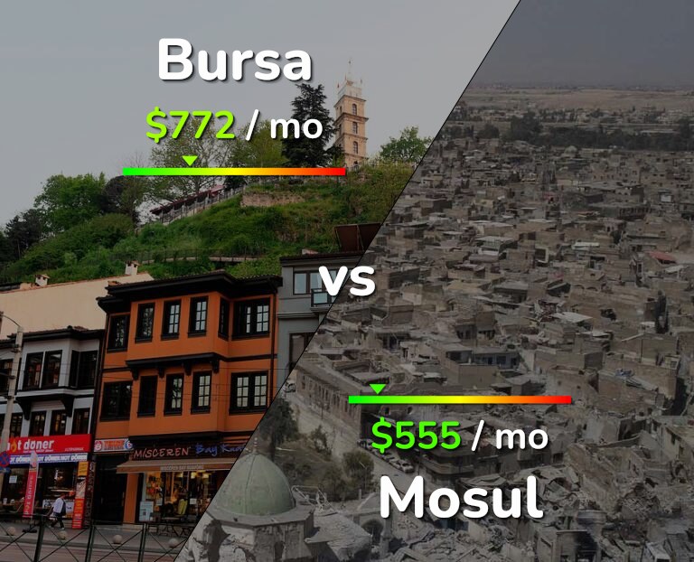 Cost of living in Bursa vs Mosul infographic