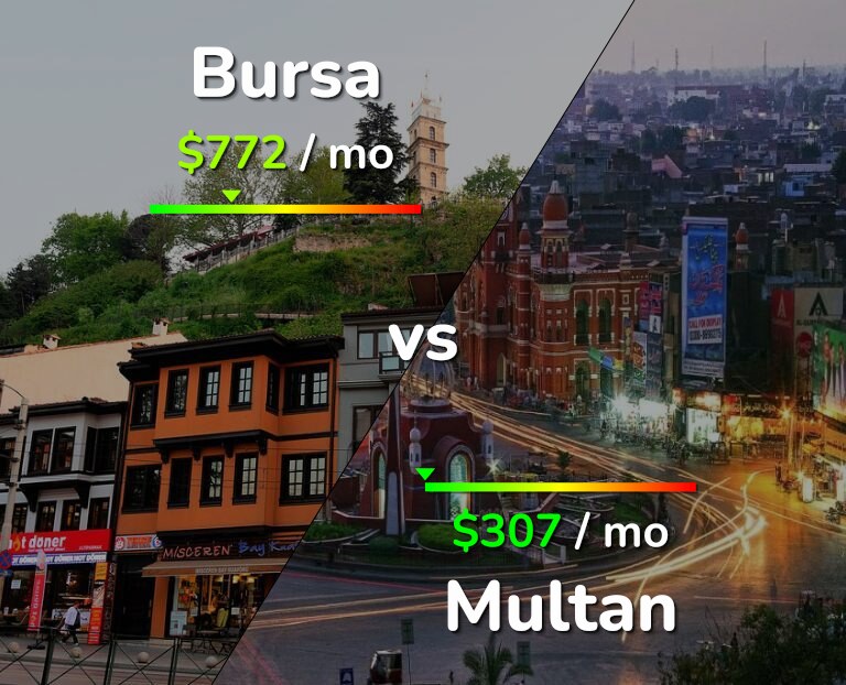 Cost of living in Bursa vs Multan infographic