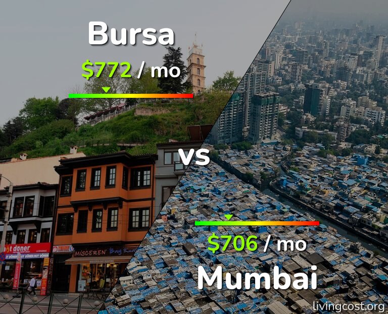 Cost of living in Bursa vs Mumbai infographic