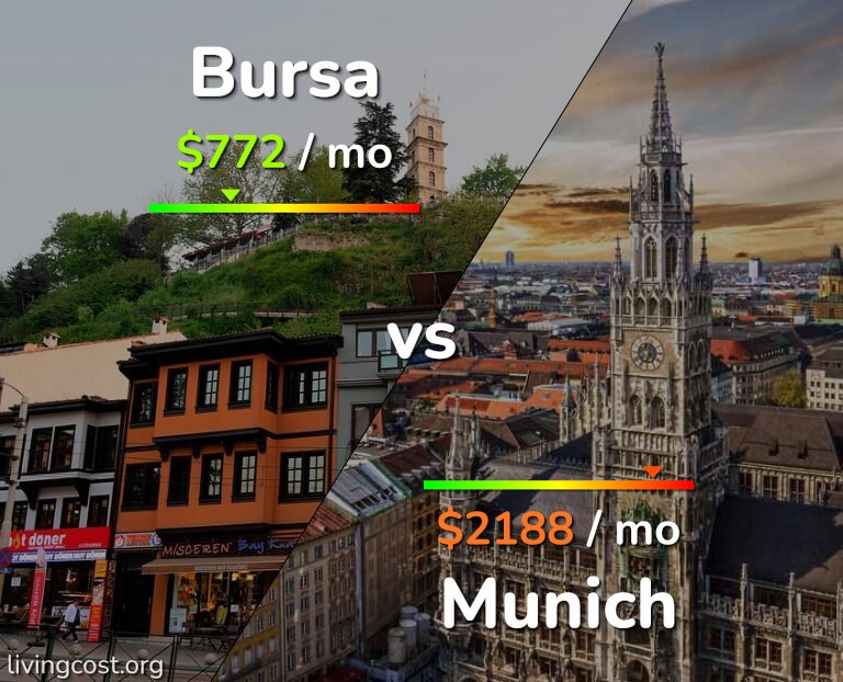 Cost of living in Bursa vs Munich infographic
