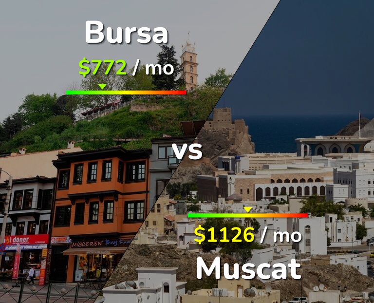 Cost of living in Bursa vs Muscat infographic
