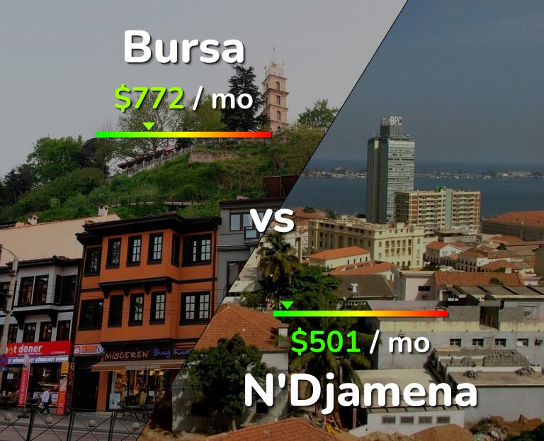 Cost of living in Bursa vs N'Djamena infographic
