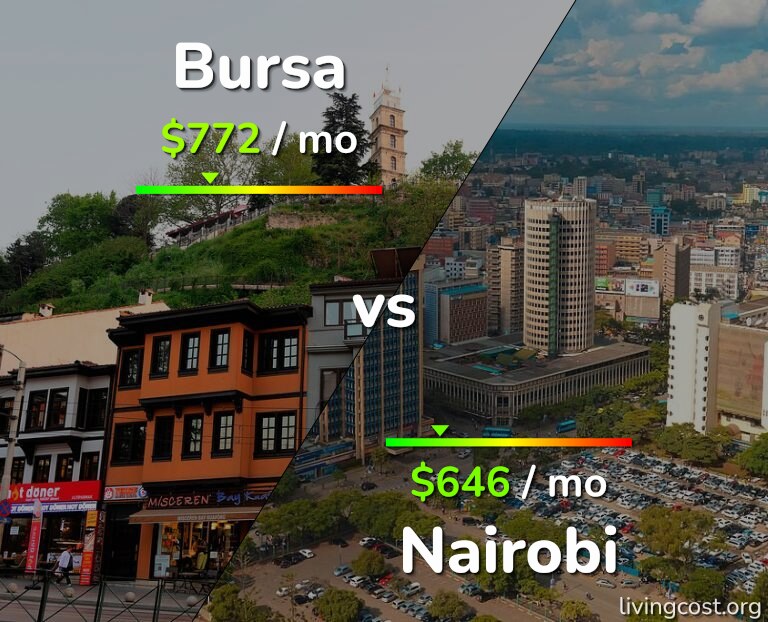 Cost of living in Bursa vs Nairobi infographic