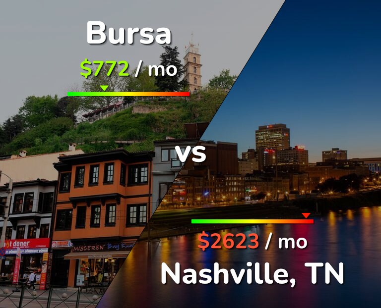 Cost of living in Bursa vs Nashville infographic