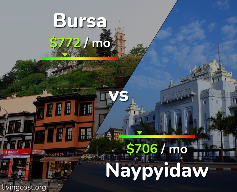 Cost of living in Bursa vs Naypyidaw infographic