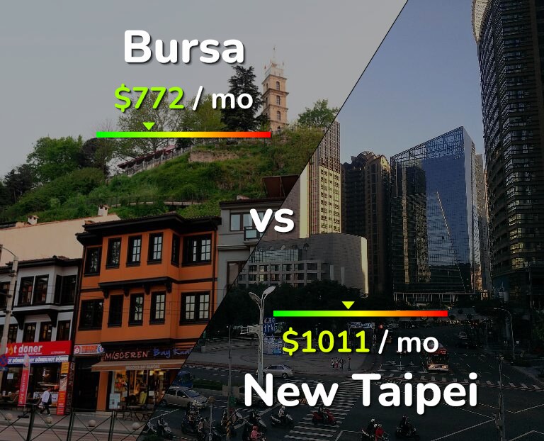 Cost of living in Bursa vs New Taipei infographic