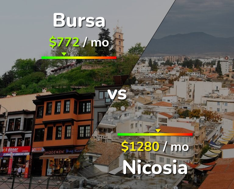 Cost of living in Bursa vs Nicosia infographic