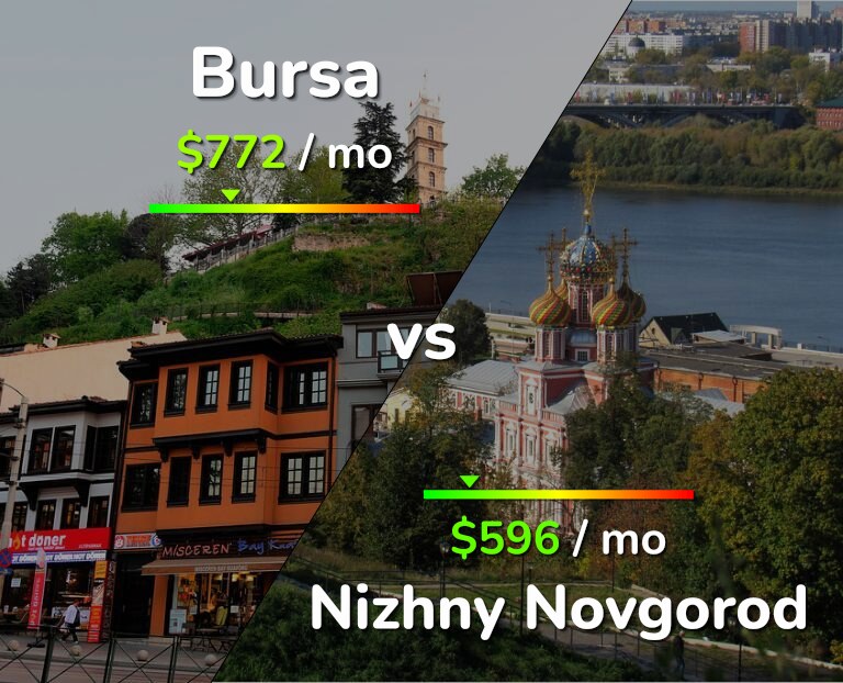 Cost of living in Bursa vs Nizhny Novgorod infographic