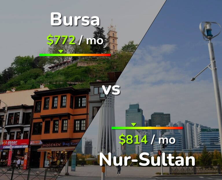 Cost of living in Bursa vs Nur-Sultan infographic