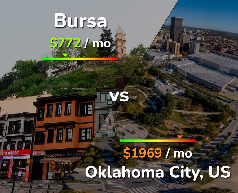 Cost of living in Bursa vs Oklahoma City infographic