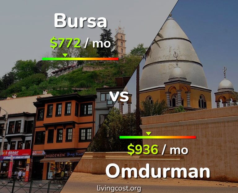 Cost of living in Bursa vs Omdurman infographic