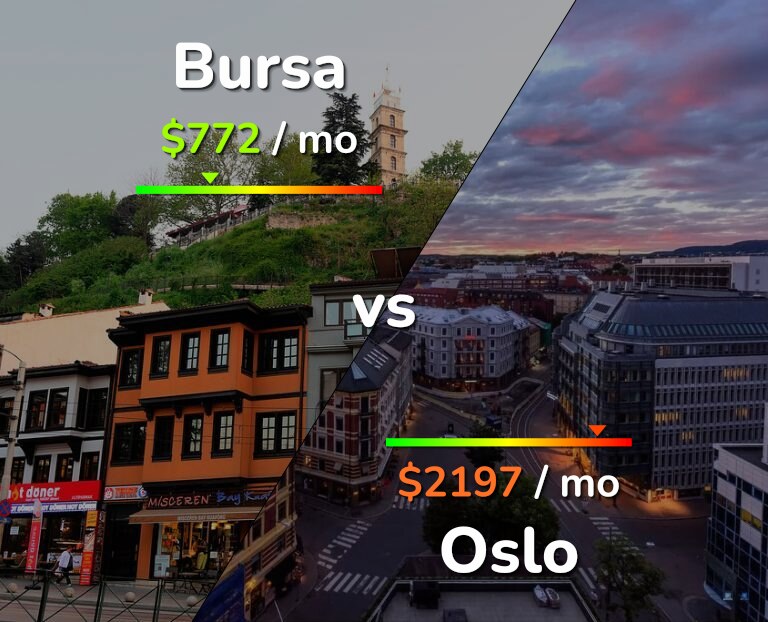 Cost of living in Bursa vs Oslo infographic