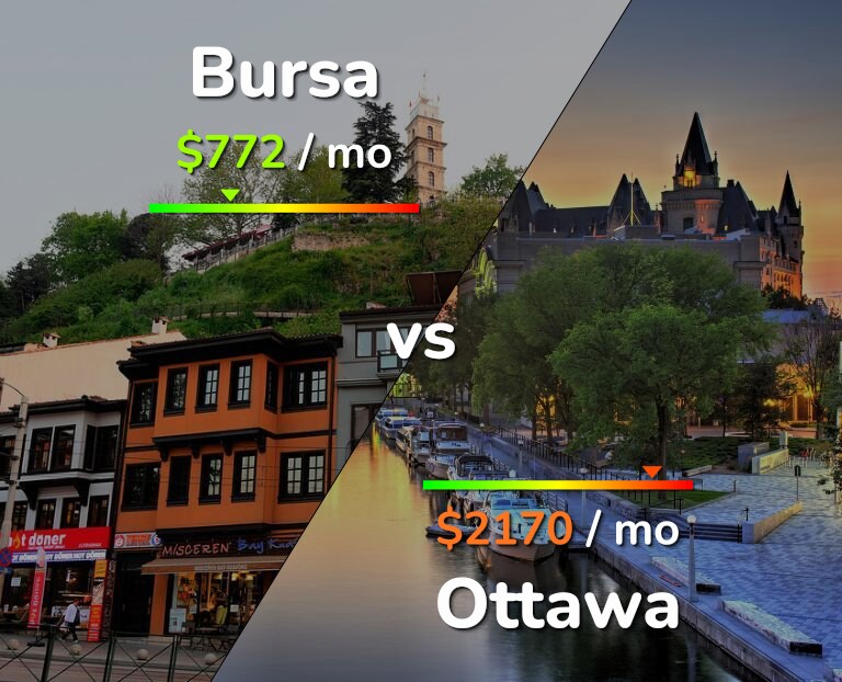 Cost of living in Bursa vs Ottawa infographic