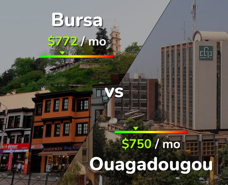 Cost of living in Bursa vs Ouagadougou infographic