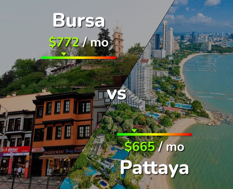 Cost of living in Bursa vs Pattaya infographic