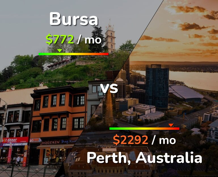 Cost of living in Bursa vs Perth infographic