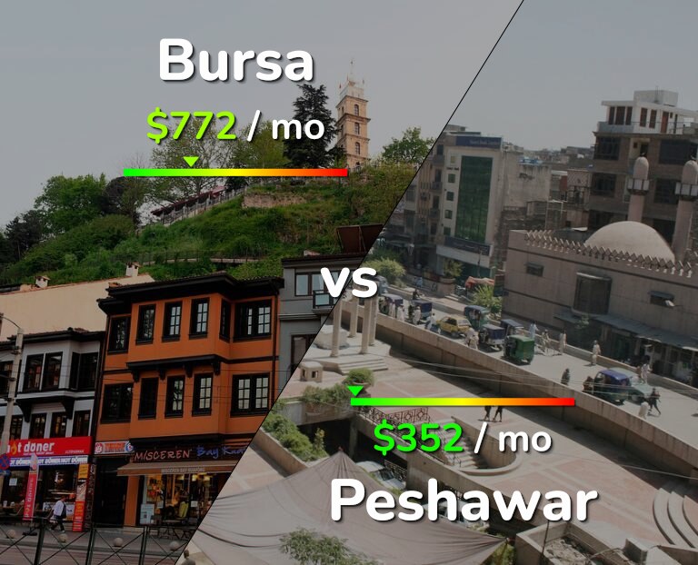 Cost of living in Bursa vs Peshawar infographic