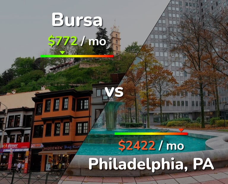 Cost of living in Bursa vs Philadelphia infographic