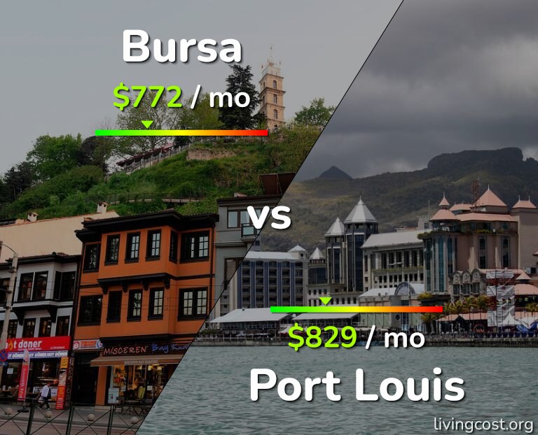 Cost of living in Bursa vs Port Louis infographic