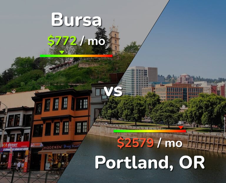Cost of living in Bursa vs Portland infographic