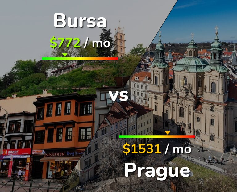Cost of living in Bursa vs Prague infographic