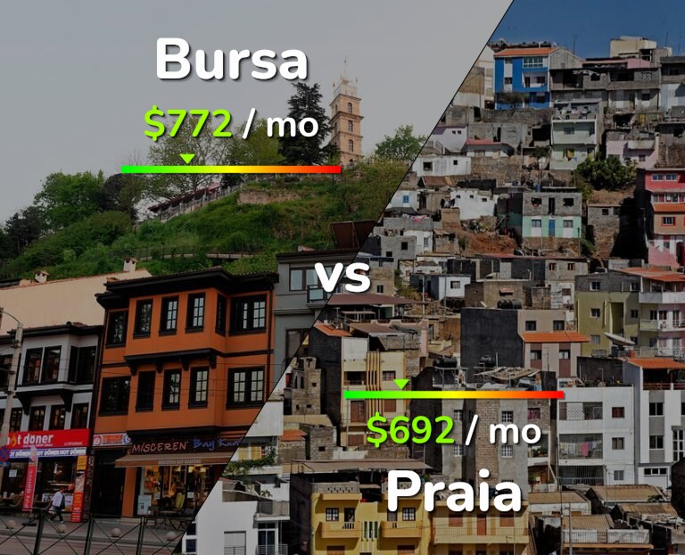 Cost of living in Bursa vs Praia infographic
