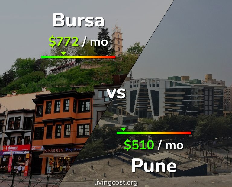 Cost of living in Bursa vs Pune infographic