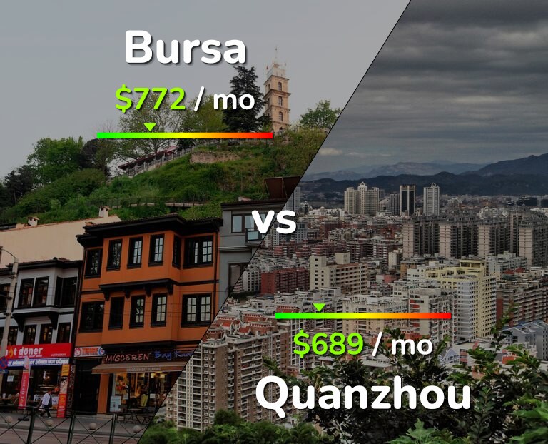 Cost of living in Bursa vs Quanzhou infographic