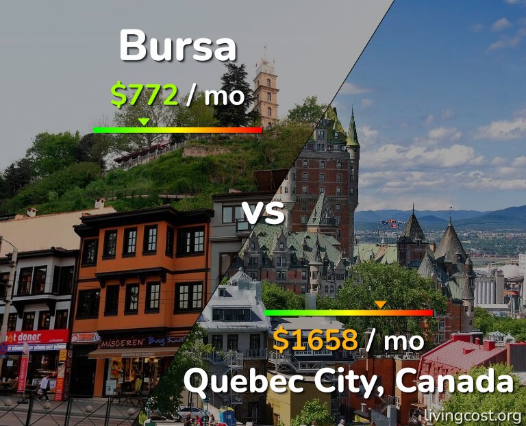 Cost of living in Bursa vs Quebec City infographic