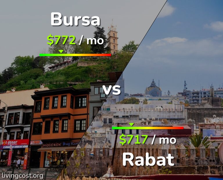 Cost of living in Bursa vs Rabat infographic