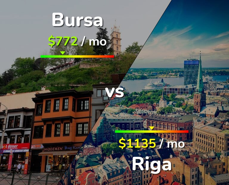 Cost of living in Bursa vs Riga infographic