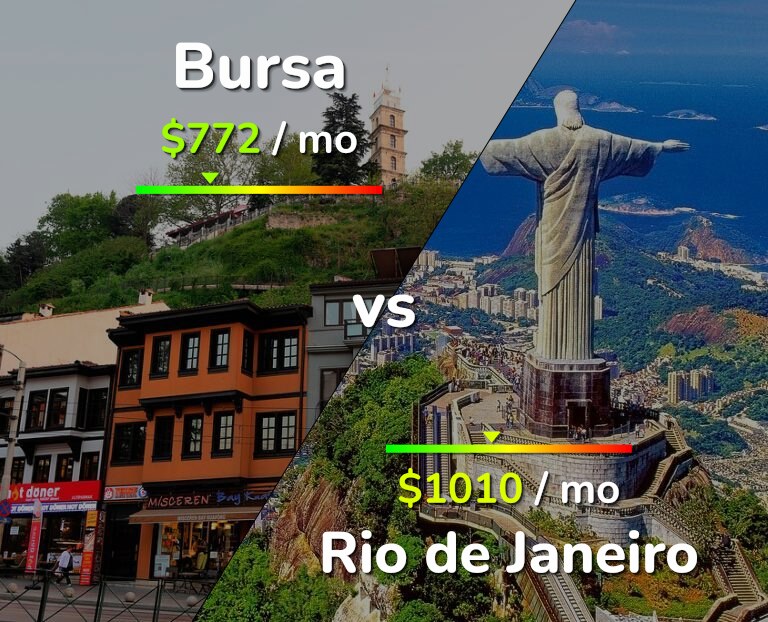 Cost of living in Bursa vs Rio de Janeiro infographic
