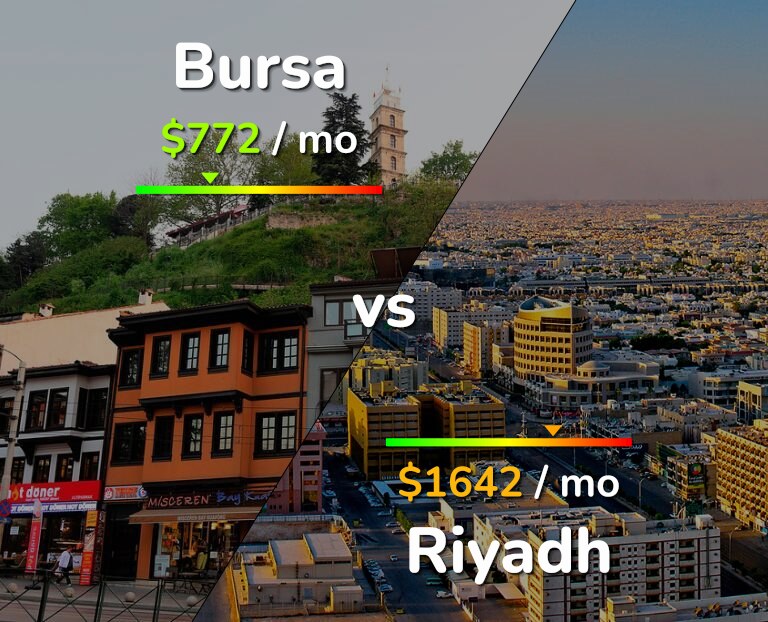 Cost of living in Bursa vs Riyadh infographic