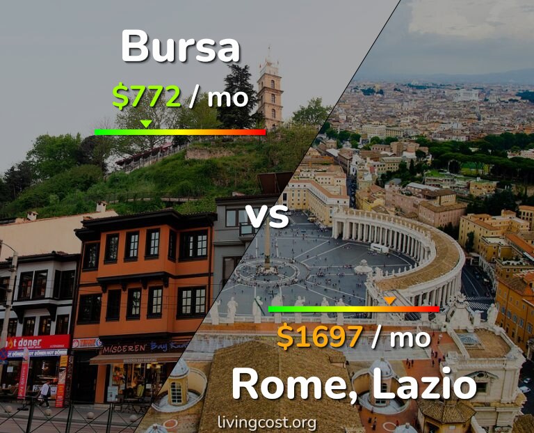 Cost of living in Bursa vs Rome infographic