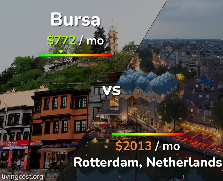 Cost of living in Bursa vs Rotterdam infographic