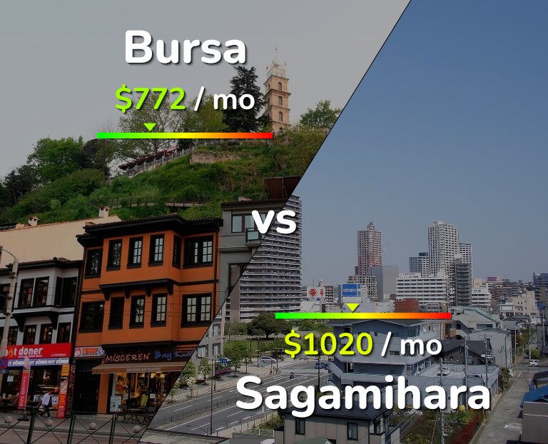 Cost of living in Bursa vs Sagamihara infographic