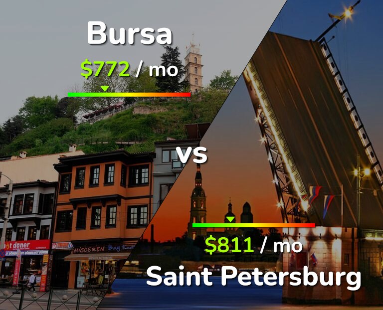 Cost of living in Bursa vs Saint Petersburg infographic