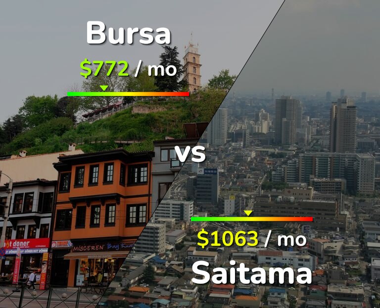 Cost of living in Bursa vs Saitama infographic