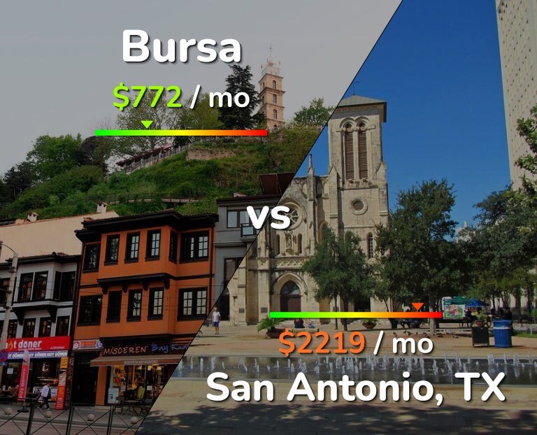 Cost of living in Bursa vs San Antonio infographic