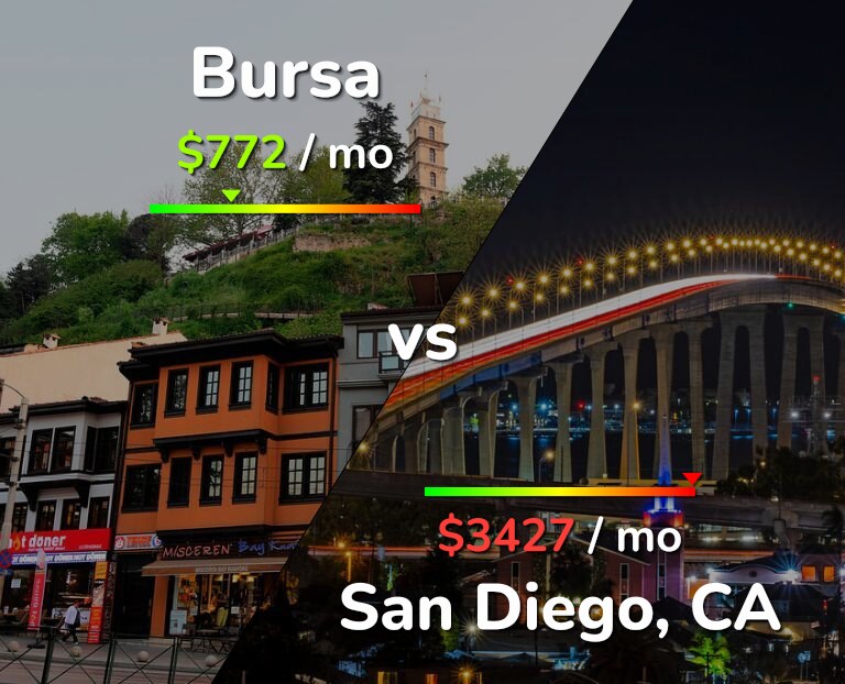 Cost of living in Bursa vs San Diego infographic