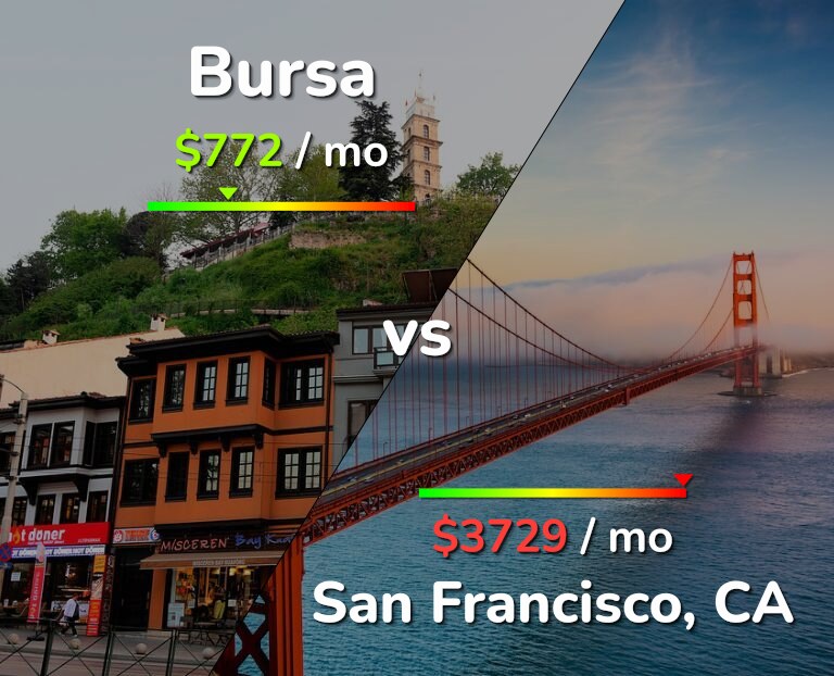 Cost of living in Bursa vs San Francisco infographic